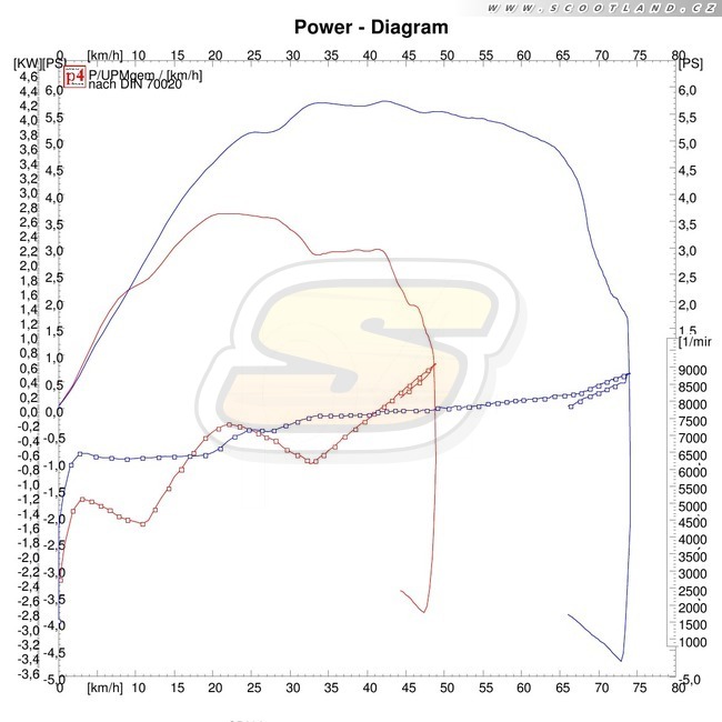 Série vs. výfuk + variátor