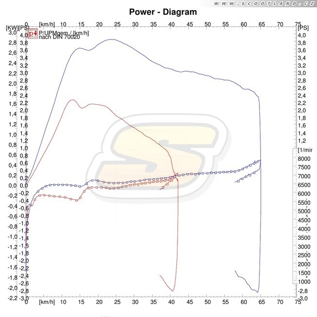 série vs Multivar + Street výfuk
