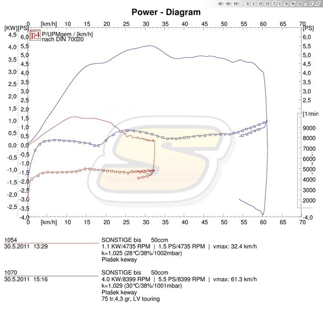 Keeway: vyčichlá série vs. Street výfuk