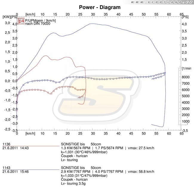Keeway Hurricane: série vs. LeoVince Touring