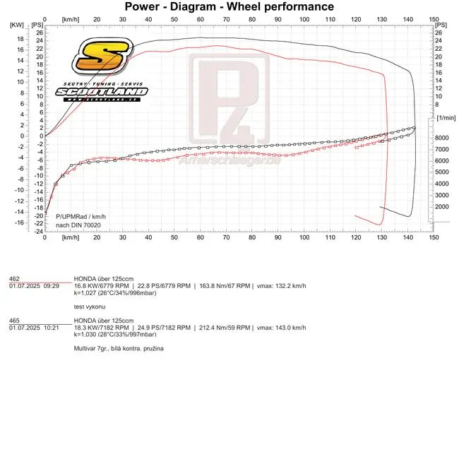 ADV 350: série vs Multivar