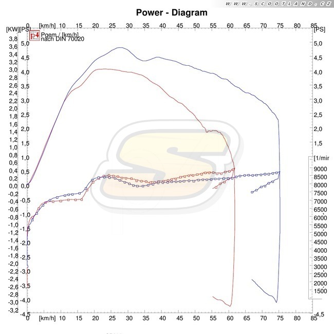 Montáž multivaru na skútr s laděným výfukem